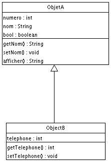 Représentation de l'héritage