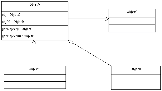 Représentation de la composition