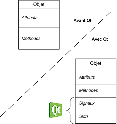 Un objet avec des signaux et des slots