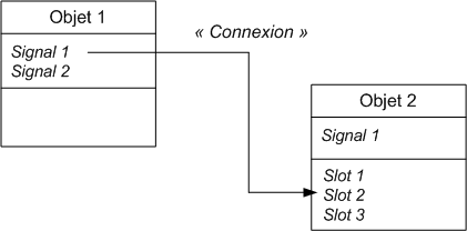 Des signaux et des slots