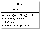 Diagramme de la classe Solo