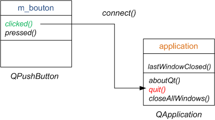 Signaux et slots en pratique