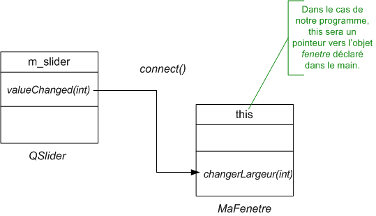Connexion entre le slider et la fenêtre
