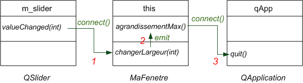 Échange de signaux entre objets