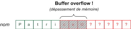 Le buffer overflow