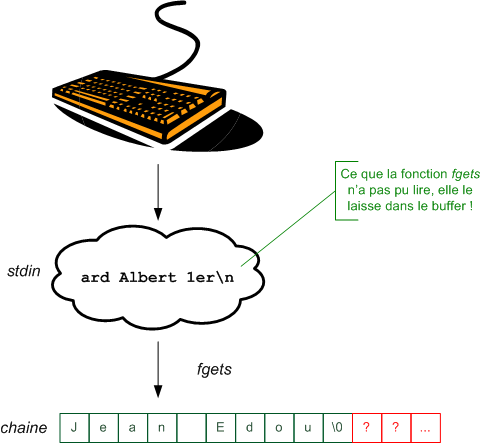 Lecture du buffer du clavier avec débordement