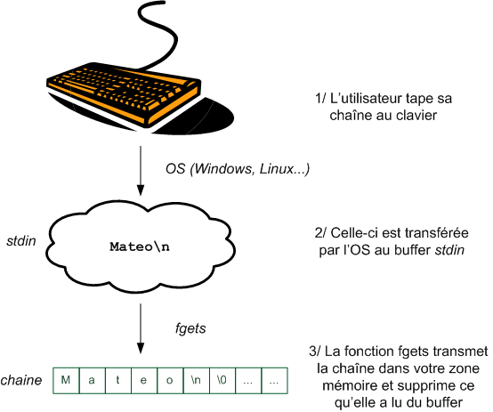 Lecture du buffer du clavier