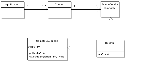 Thread et compte en banque