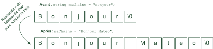 Réallocation dans un string