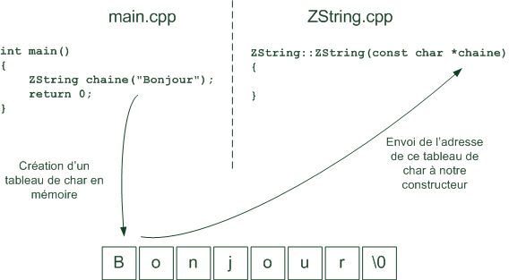 Schema constructeur ZString