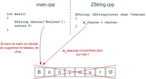 Schema constructeur ZString