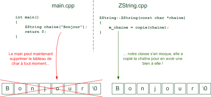 Schema constructeur ZString