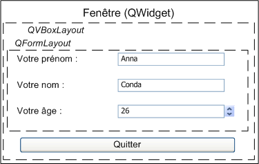 Schéma des layouts combinés