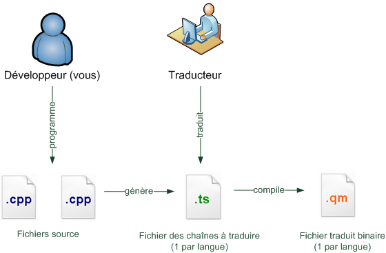 Schema de la traduction