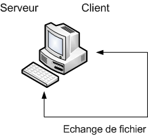 Ordinateur serveur et client