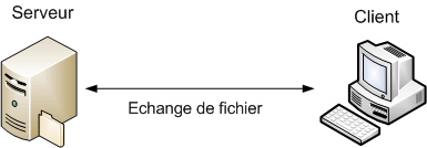 Serveur et client en LAN