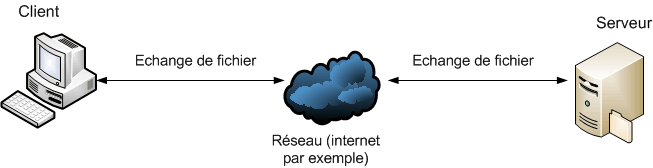 Serveur et client connecté à Internet