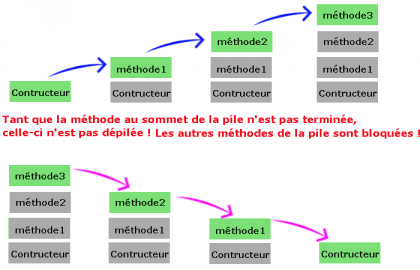 Empilage et dépilage de méthodes