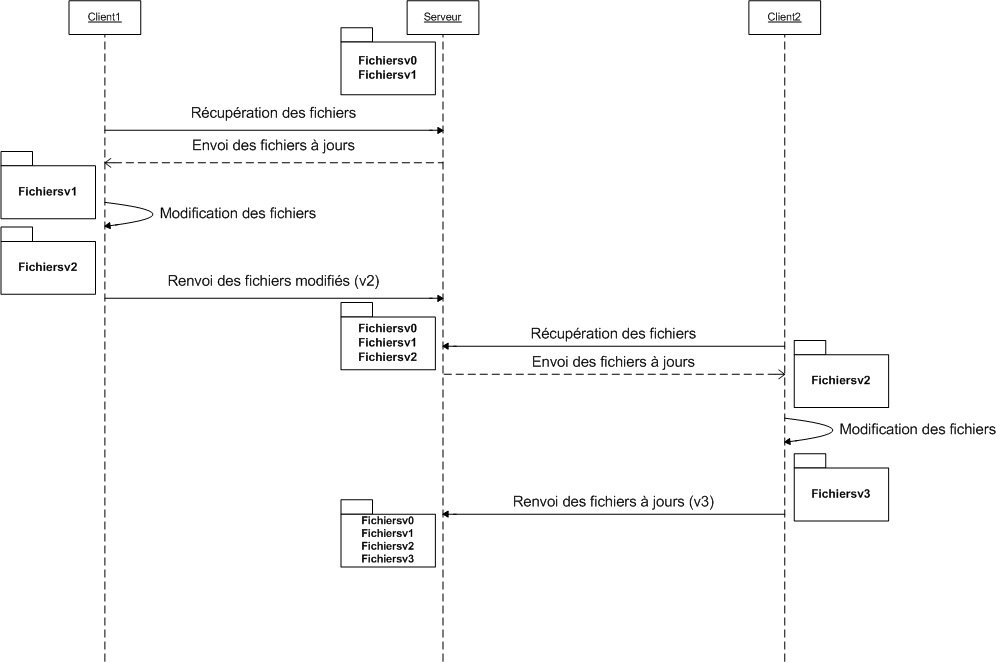 Exemple d'utilisation du SVN