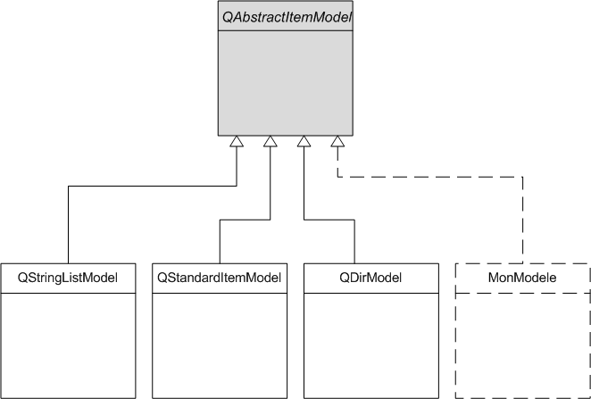 Héritage des modèles