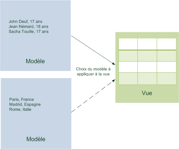 Plusieurs modèles et une vue