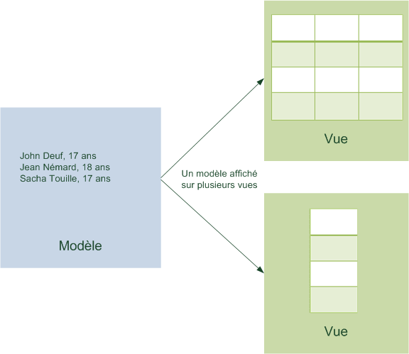 Un modèle pour plusieurs vues