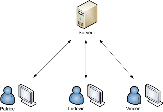 Architecture client serveur