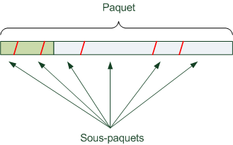 Séparation en sous-paquets