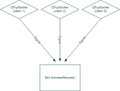 Plusieurs signaux connectés à un slot