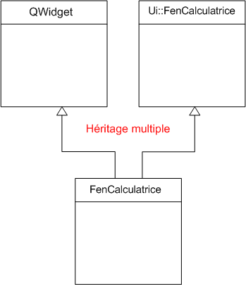 Héritage multiple