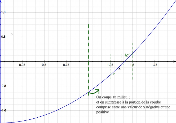 recherche dichotomique de racine