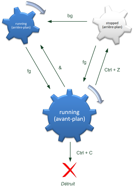 États possibles d'un processus