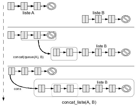 concaténation de listes, detail