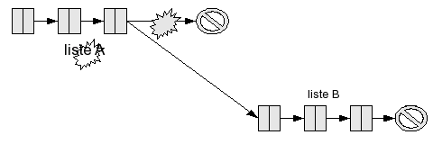 concaténation de listes, algorithme destructif