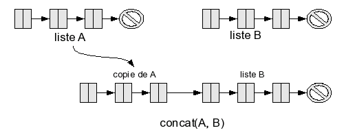 concaténation de listes