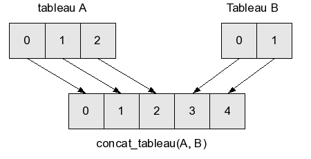 concaténation de tableaux