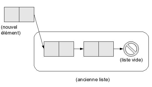 ajout d'un élément à une liste de 2 éléments
