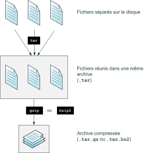 Archivage et compression avec tar, gzip et bzip2