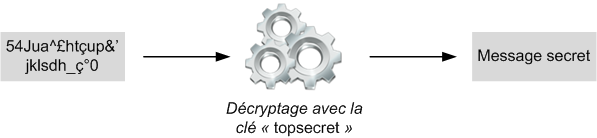 Décryptage symétrique
