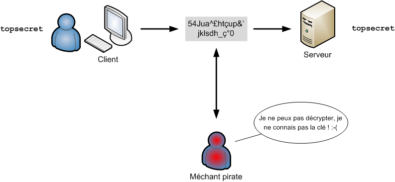 Interception du message crypté