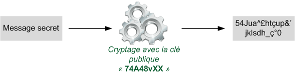 Cryptage asymétrique
