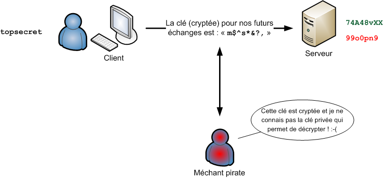 Envoi de la clé cryptée au serveur