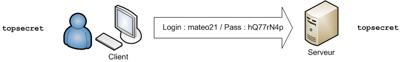 Le client peut envoyer son login et son mot de passe de manière sécurisée