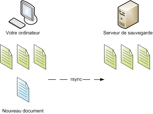 rsync permet d'effectuer une sauvegarde incrémentielle rapide et efficace