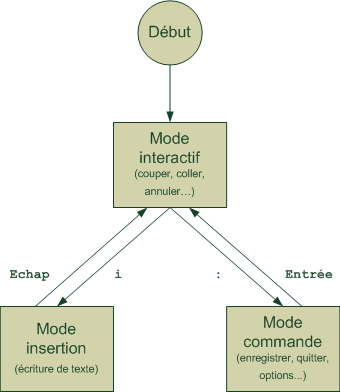 Modes de Vim