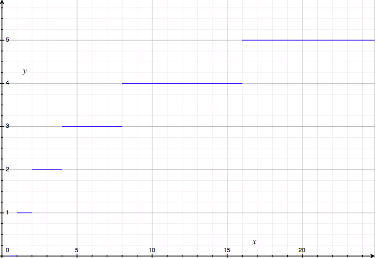 nombre d'opérations de la dichotomie