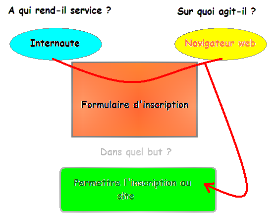 Bête à cornes - Script PHP