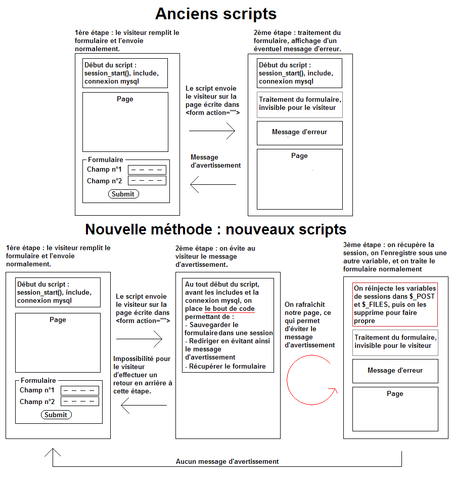 Schéma traitement formulaire