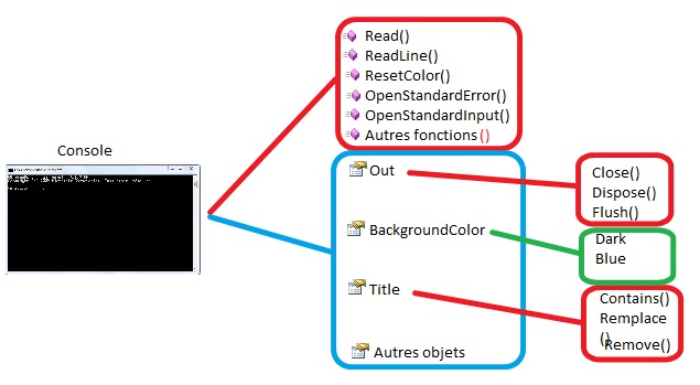 La console est considérée comme un objet