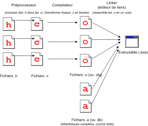 Schéma d'une compilation avec bibliothèques